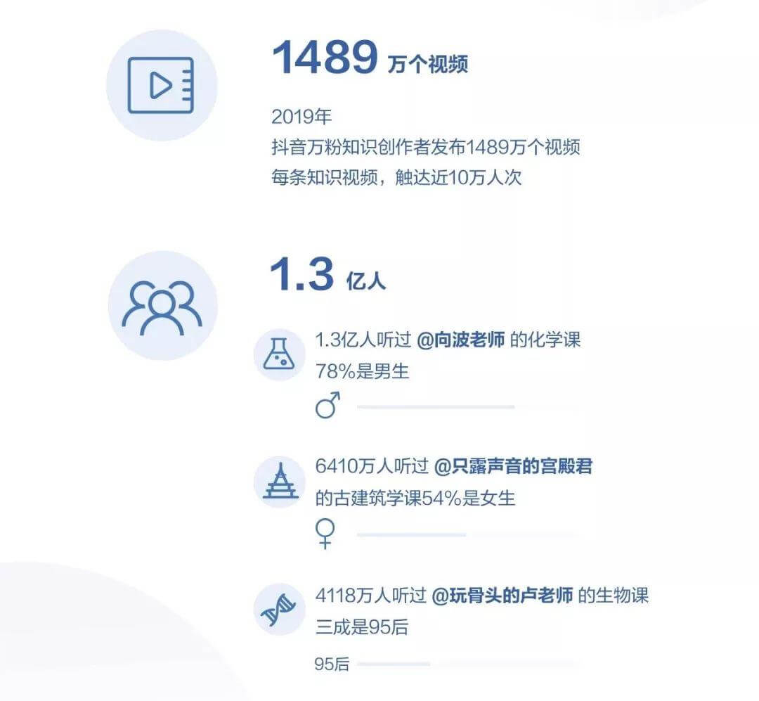 日活破4亿，抖音已成国内最大的知识传播平台