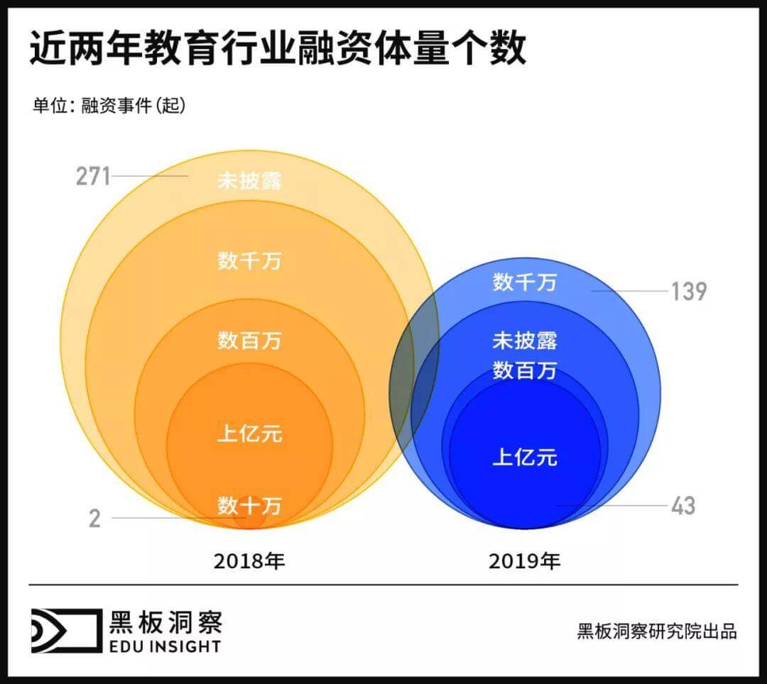 2019教育行业融资风向报告，创投圈的钱都去哪了？