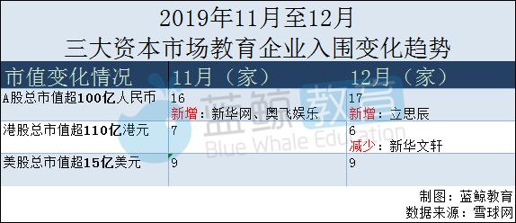 12月教育企业市值排行榜:立思辰重回百亿行列,新华文轩下跌45%-黑板洞察