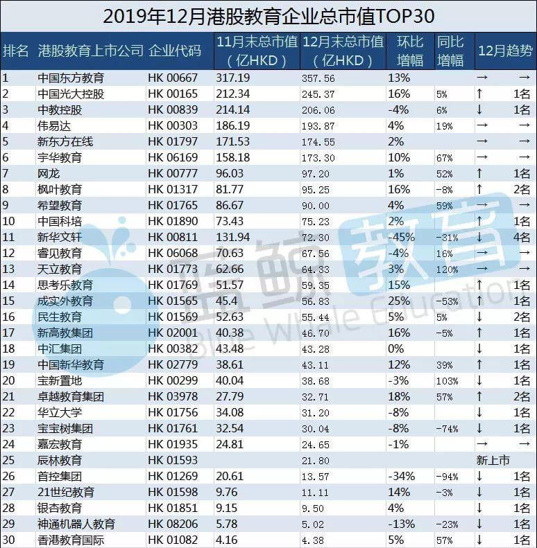 12月教育企业市值排行榜:立思辰重回百亿行列,新华文轩下跌45%-黑板洞察