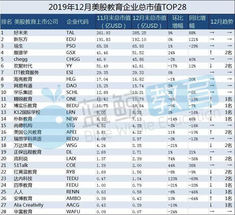 12月教育企业市值排行榜:立思辰重回百亿行列,新华文轩下跌45%-黑板洞察