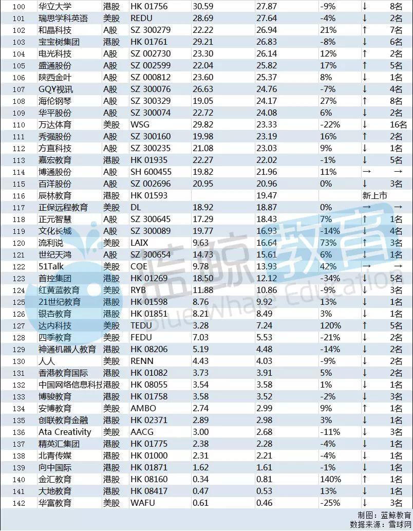 12月教育企业市值排行榜:立思辰重回百亿行列,新华文轩下跌45%-黑板洞察