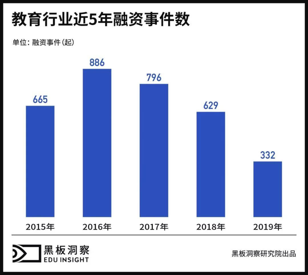 2019教育行业融资风向报告，创投圈的钱都去哪了？