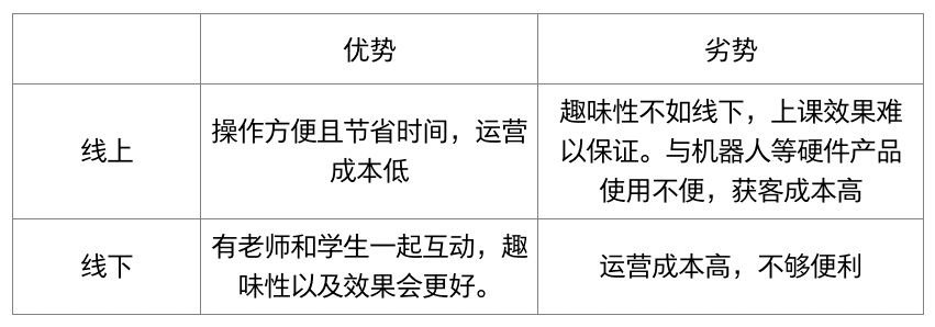 2019少儿编程行业分析报告:资本领跑下解析行业全貌