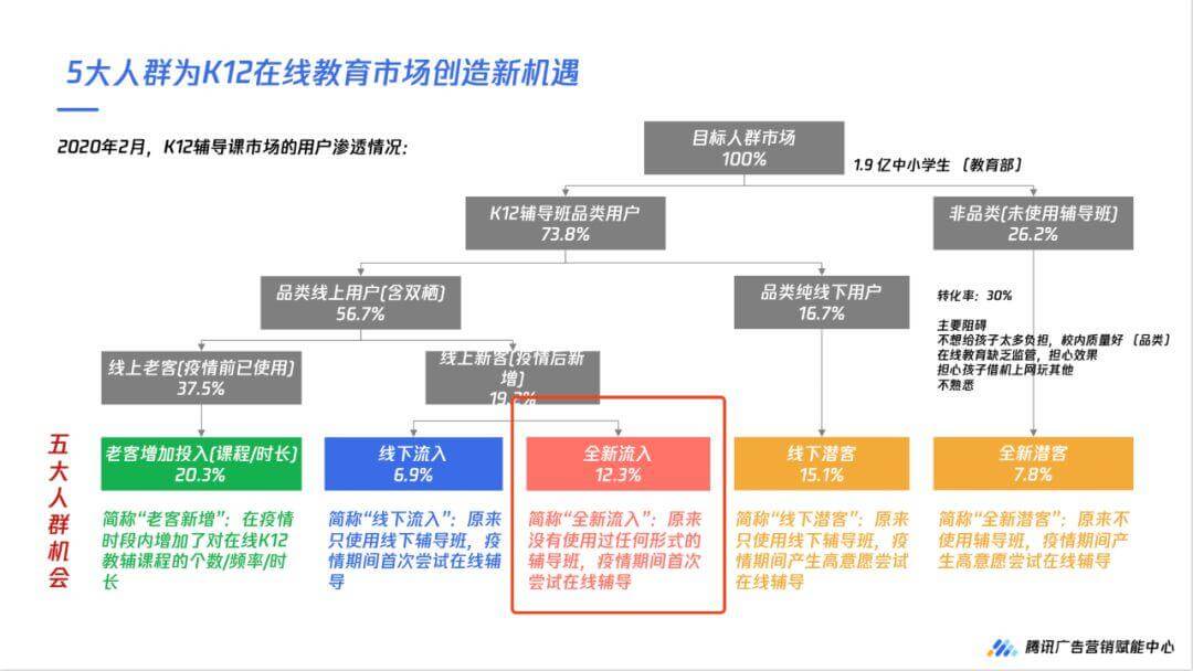 数据解读，2020年疫情下的K12在线教育5大机会人群扫描