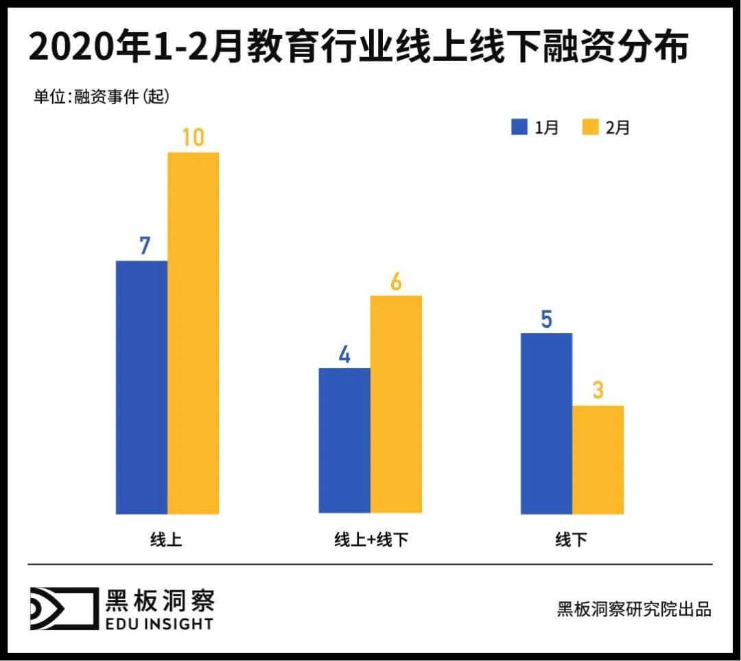 1～2月教育行业融资报告：35家企业共融资34亿，线上融资事件近8成