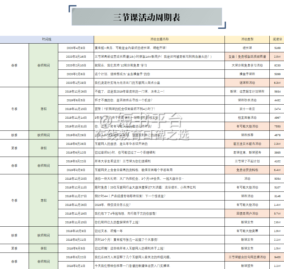 案例拆解丨12500字深挖136篇推文、25个活动，我发现了「三节课」高速增长的秘密