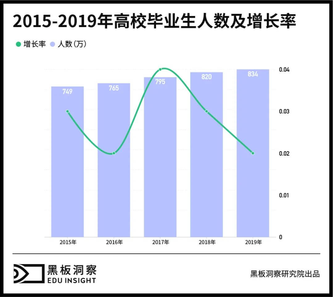 2020高校毕业生何去何从？