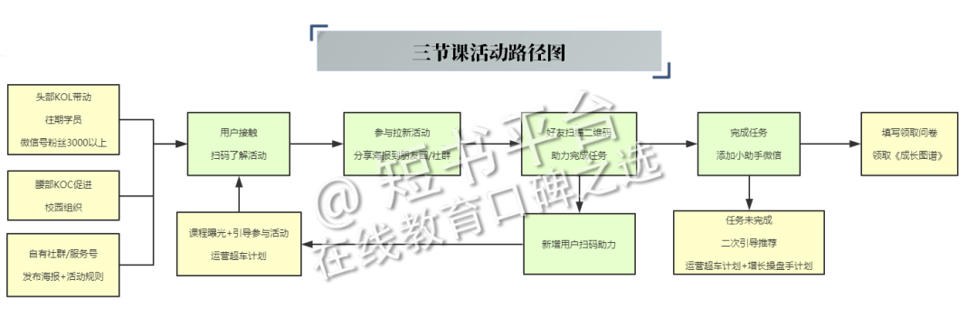 案例拆解丨12500字深挖136篇推文、25个活动，我发现了「三节课」高速增长的秘密