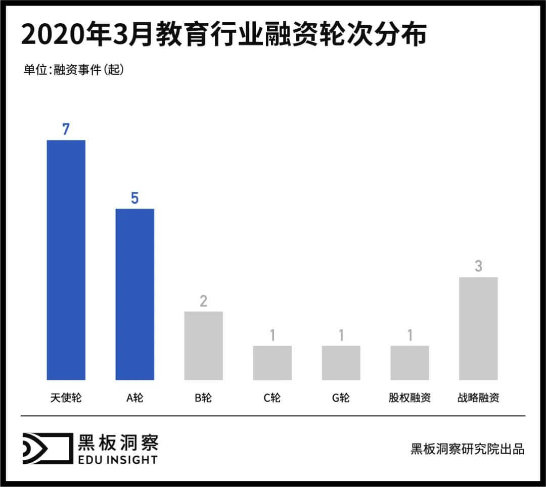 3月教育行业融资报告：20家企业共融资71亿人民币，猿辅导斩获10亿美金融资