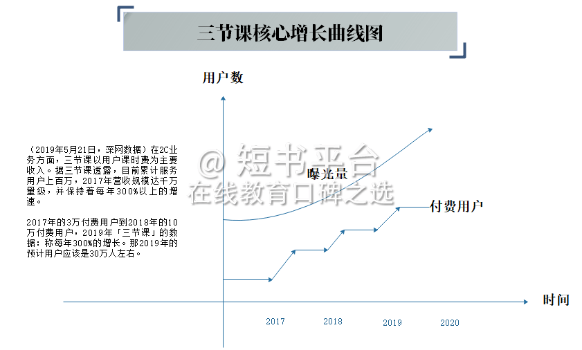 案例拆解丨12500字深挖136篇推文、25个活动，我发现了「三节课」高速增长的秘密