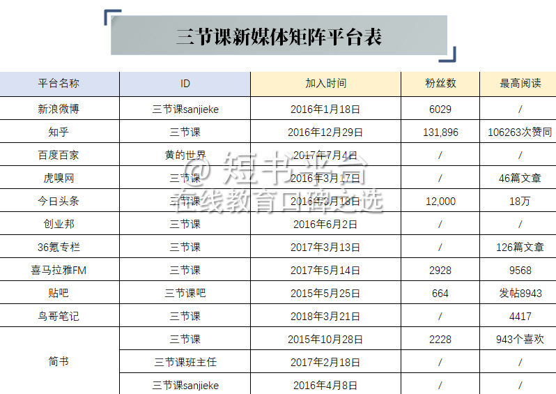 案例拆解丨12500字深挖136篇推文、25个活动，我发现了「三节课」高速增长的秘密