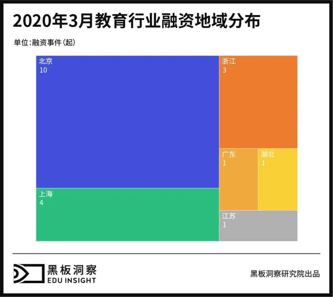 3月教育行业融资报告：20家企业共融资71亿人民币，猿辅导斩获10亿美金融资