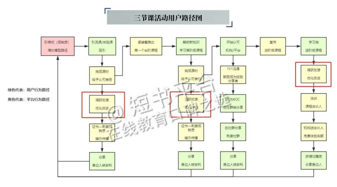 案例拆解丨12500字深挖136篇推文、25个活动，我发现了「三节课」高速增长的秘密