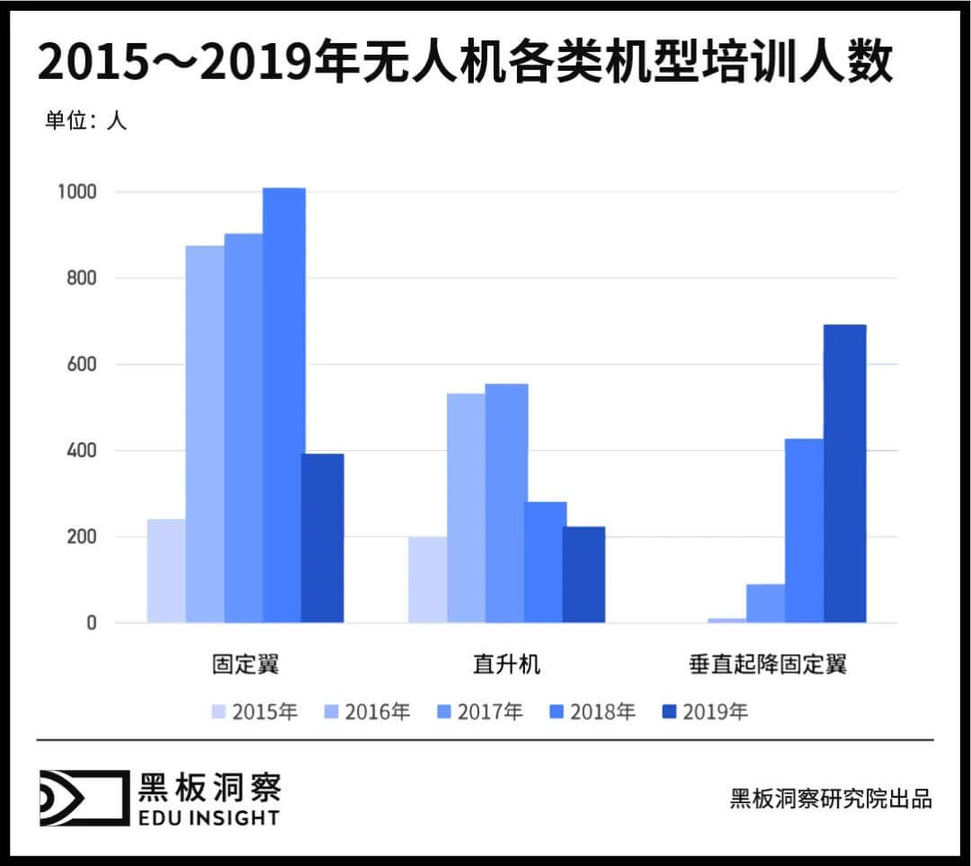 无人机有人管，培训考证成为入行第一关