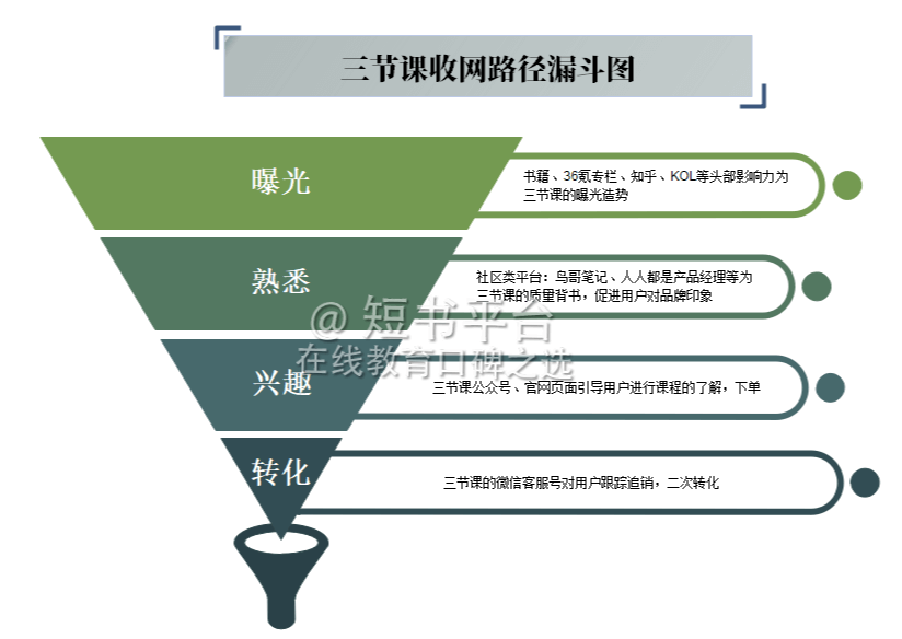 案例拆解丨12500字深挖136篇推文、25个活动，我发现了「三节课」高速增长的秘密