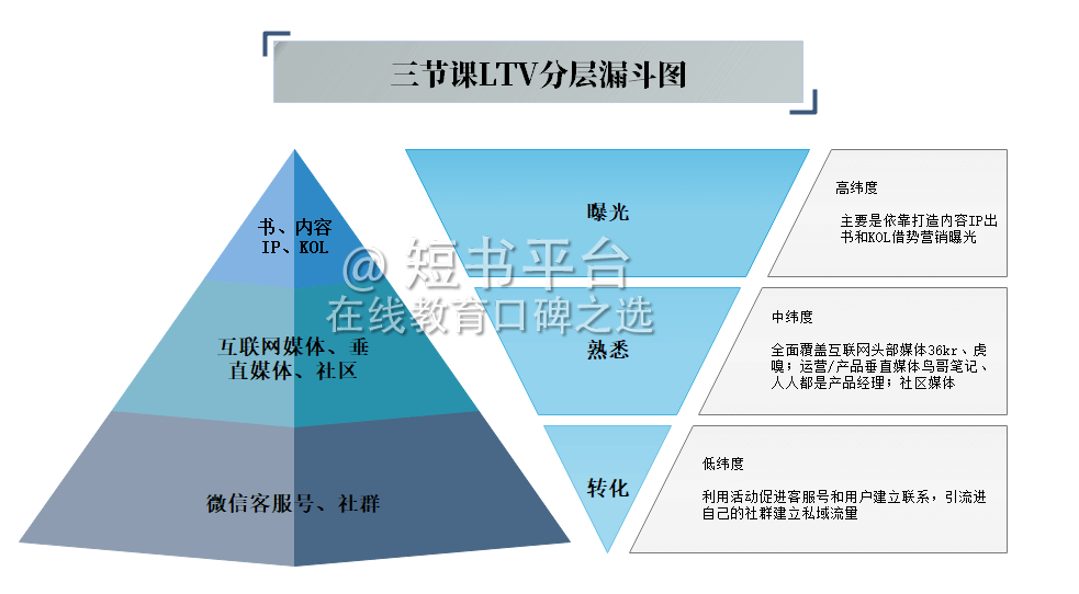 案例拆解丨12500字深挖136篇推文、25个活动，我发现了「三节课」高速增长的秘密