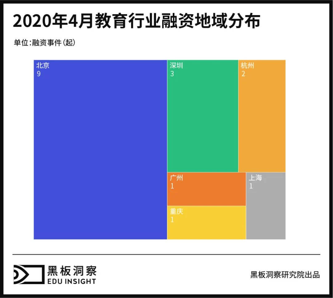 4月教育行业融资报告：17家企业共融资超8亿，素质教育依旧领跑