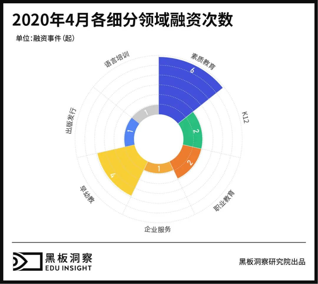 4月教育行业融资报告：17家企业共融资超8亿，素质教育依旧领跑