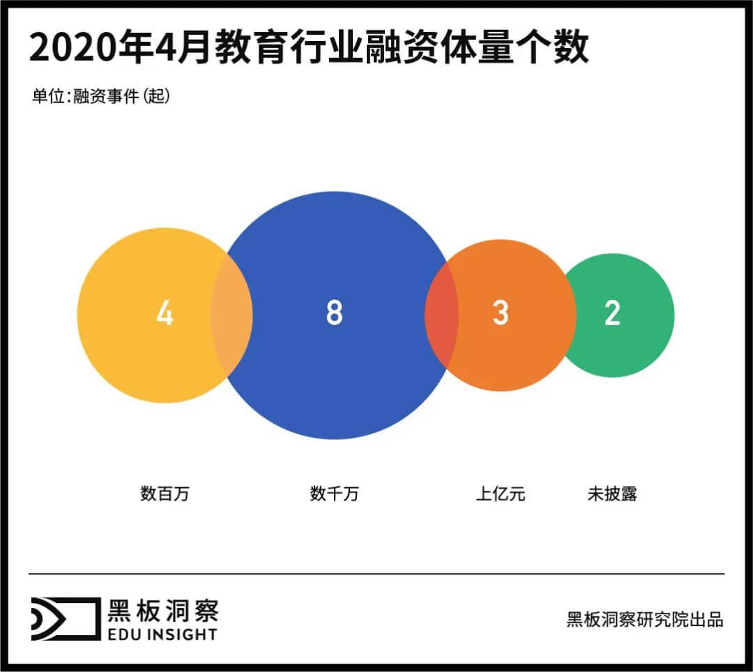 4月教育行业融资报告：17家企业共融资超8亿，素质教育依旧领跑