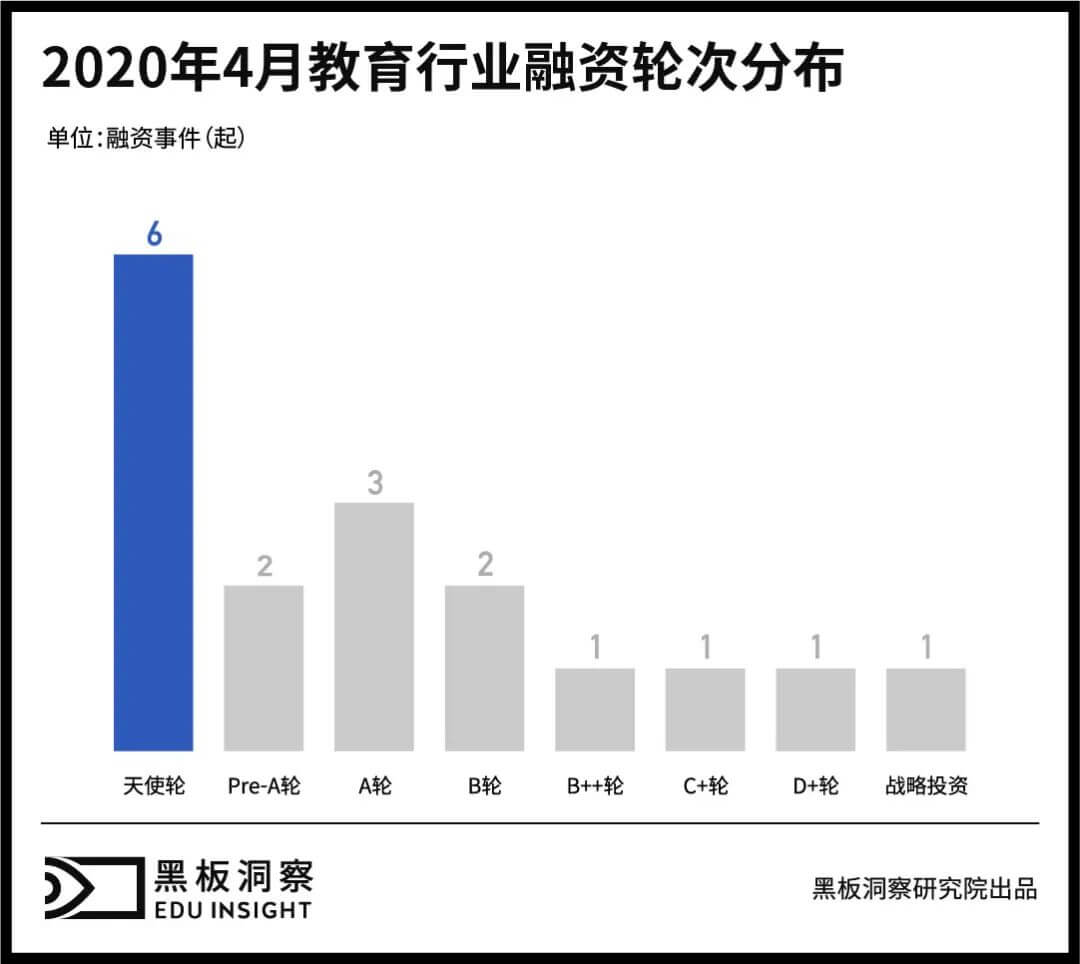 4月教育行业融资报告：17家企业共融资超8亿，素质教育依旧领跑