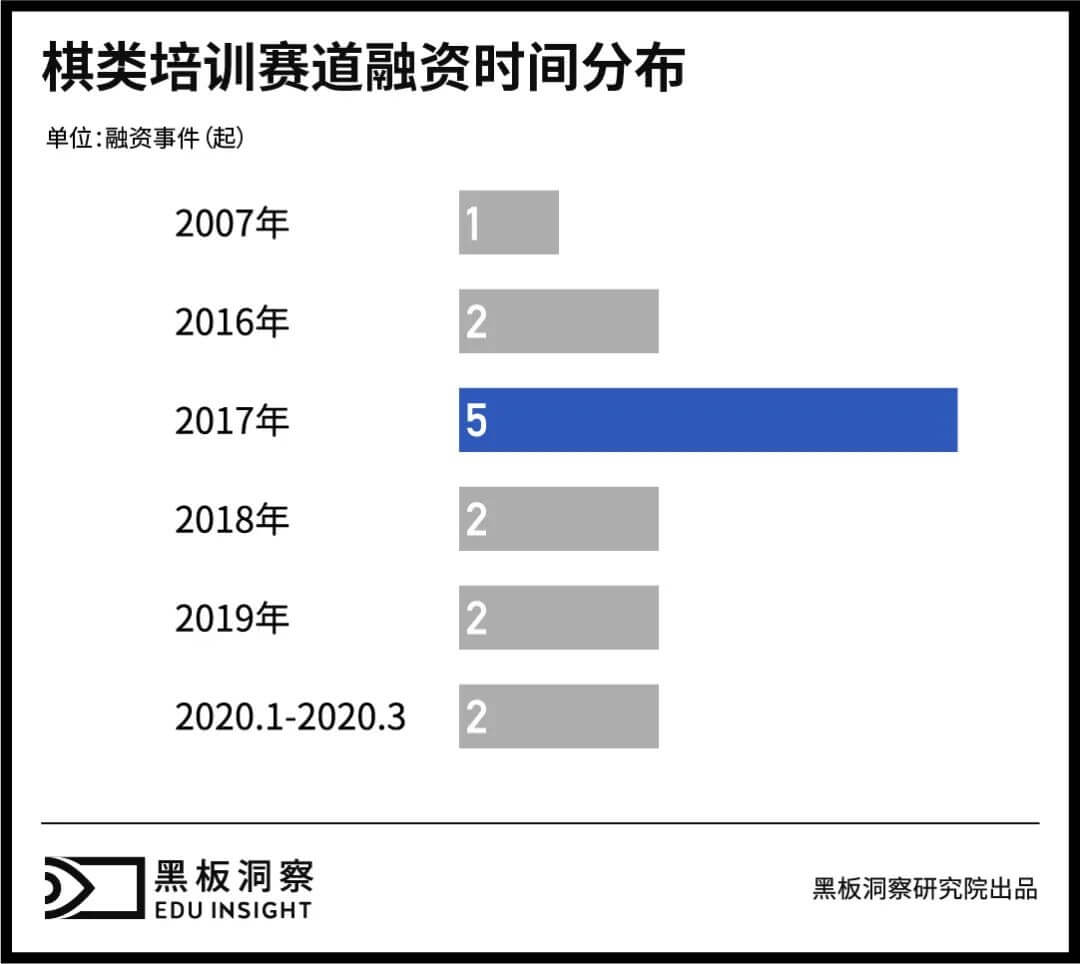 “柯洁”们带火的棋类培训市场还能火几年？