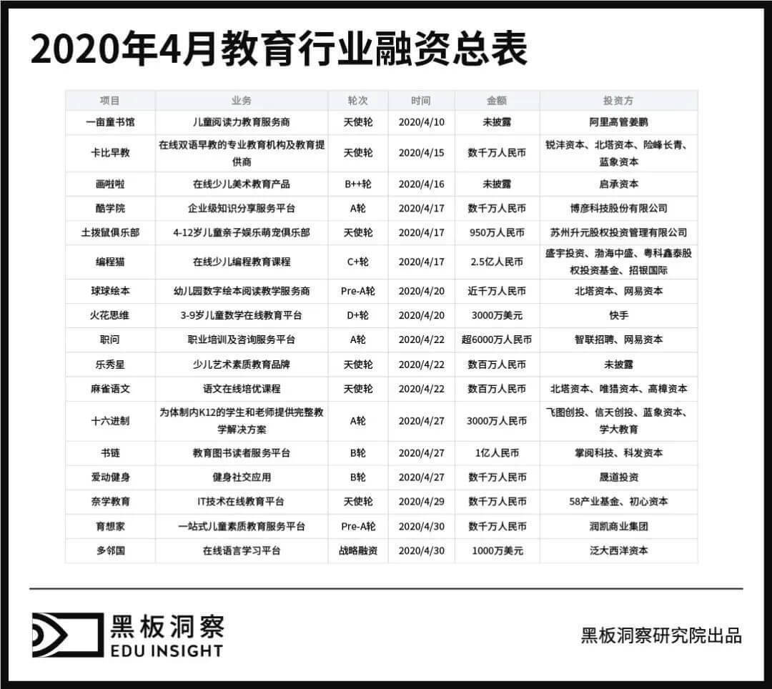 4月教育行业融资报告：17家企业共融资超8亿，素质教育依旧领跑