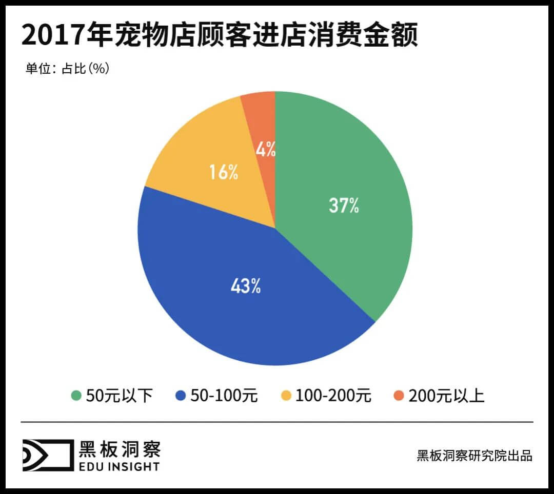 宠物行业人才教育风向指北