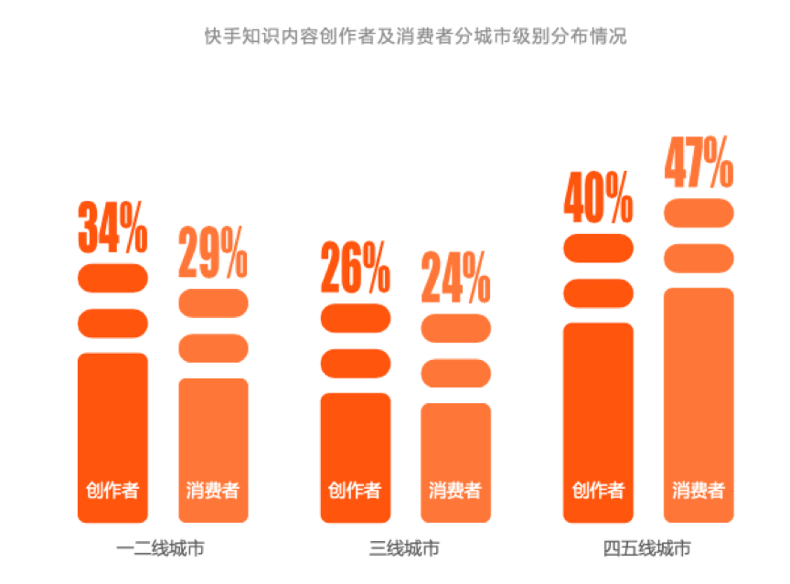 快手知识社交生态—54万知识内容创作者 28万分享职业技能