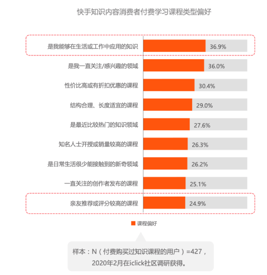 快手知识社交生态—54万知识内容创作者 28万分享职业技能