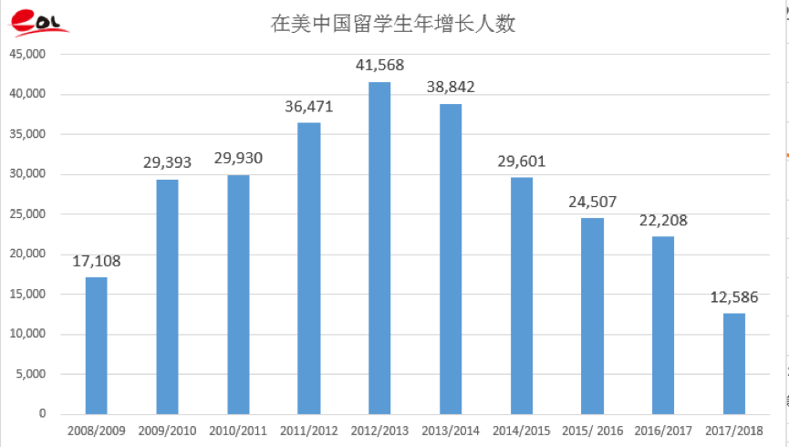 留学山顶已到，将出现明显拐点