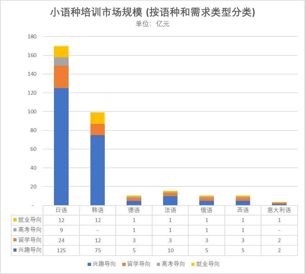 高考不一定选英语？小语种培训市场能否走入大格局