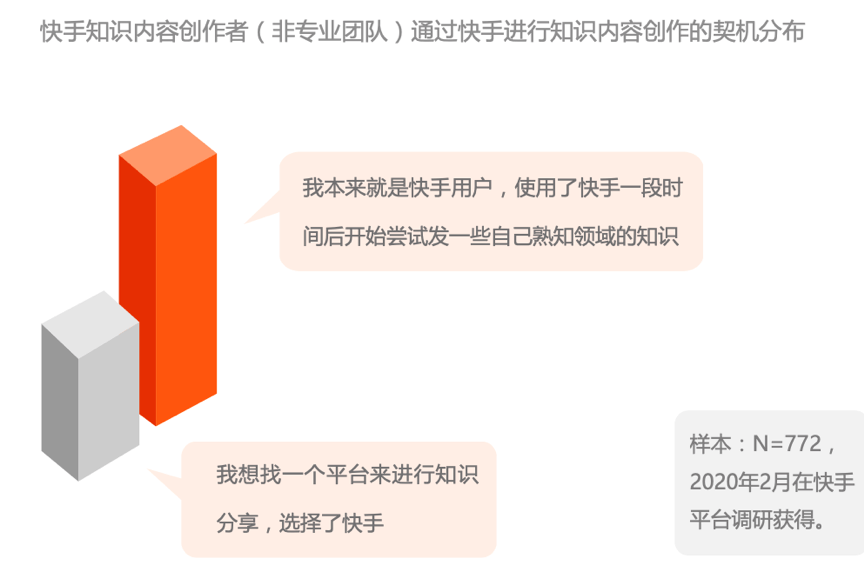 快手知识社交生态—54万知识内容创作者 28万分享职业技能