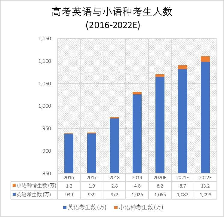 高考不一定选英语？小语种培训市场能否走入大格局