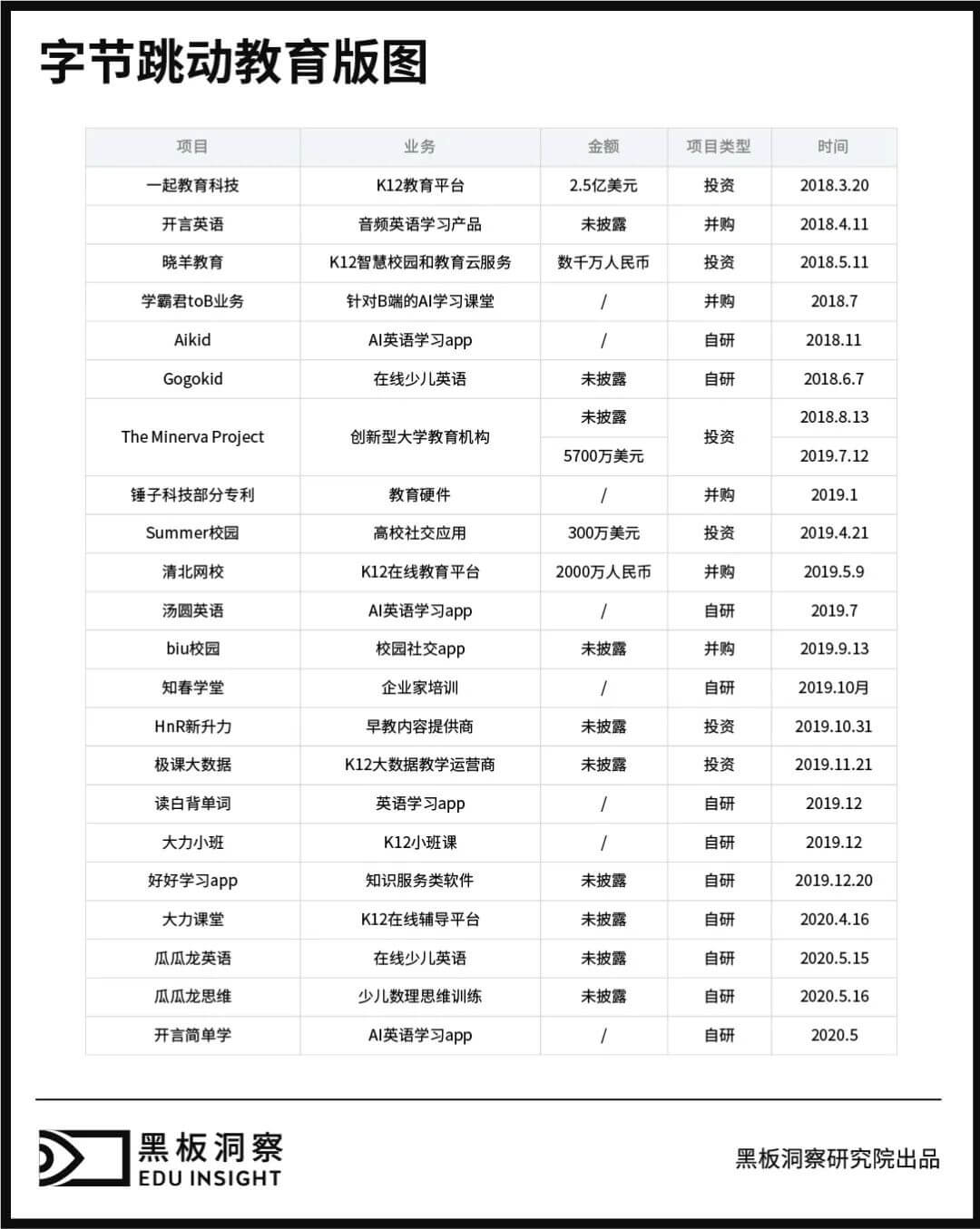 投资占比超20%，教育赛道能否成为字节跳动的新财富密码