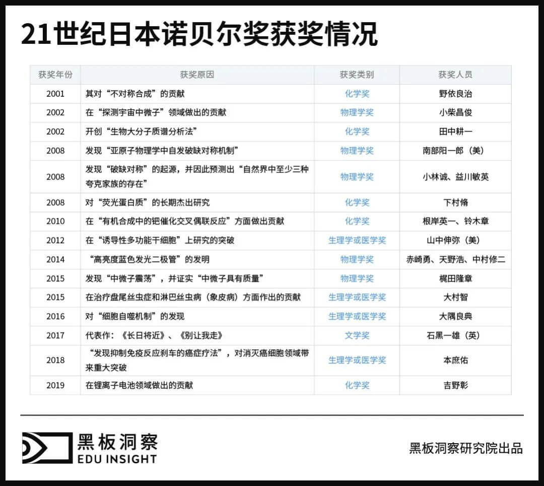 19年19个诺奖得主，如何看待日本教育?