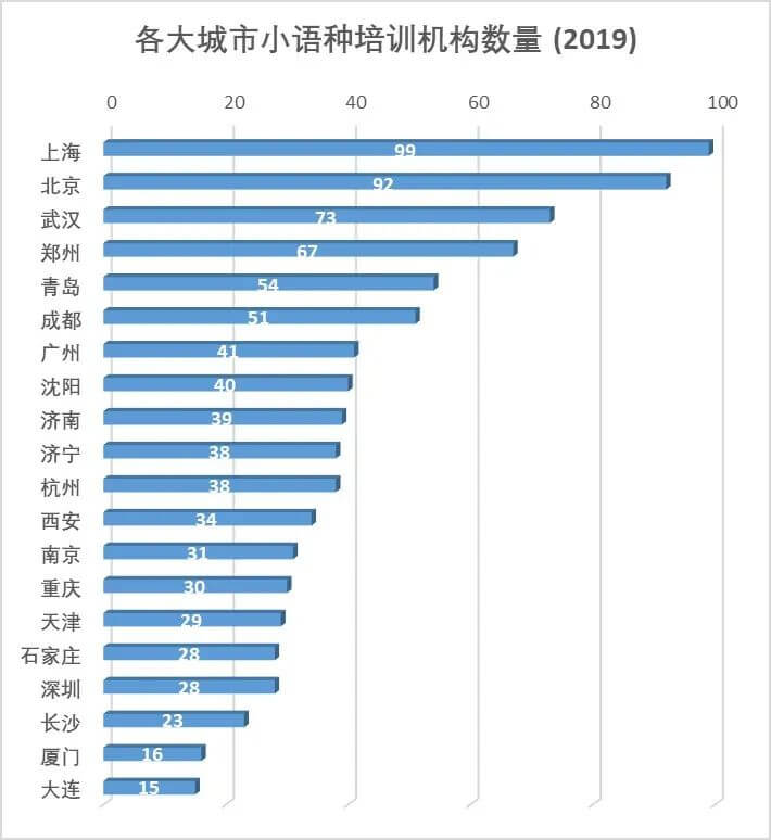 高考不一定选英语？小语种培训市场能否走入大格局