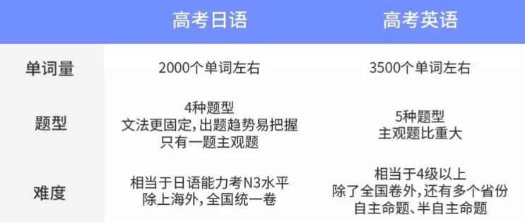 高考不一定选英语？小语种培训市场能否走入大格局