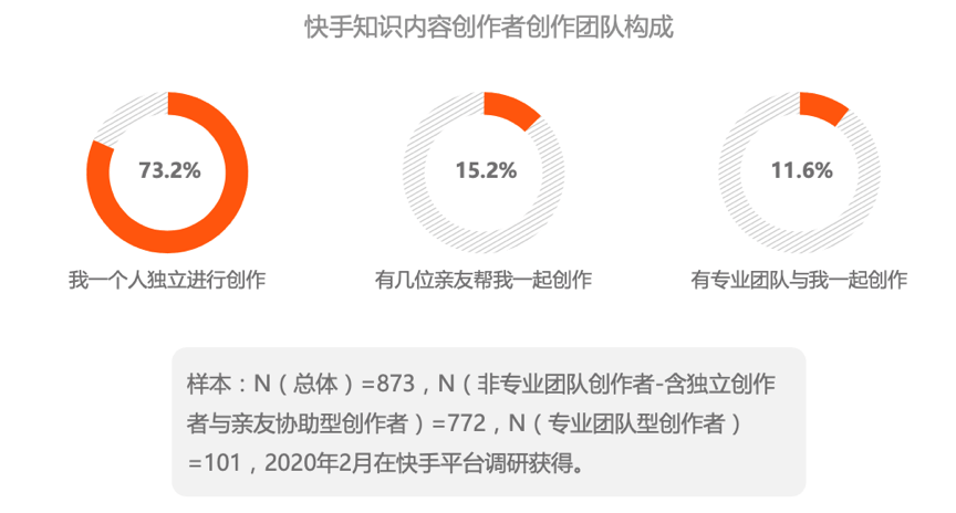 快手知识社交生态—54万知识内容创作者 28万分享职业技能