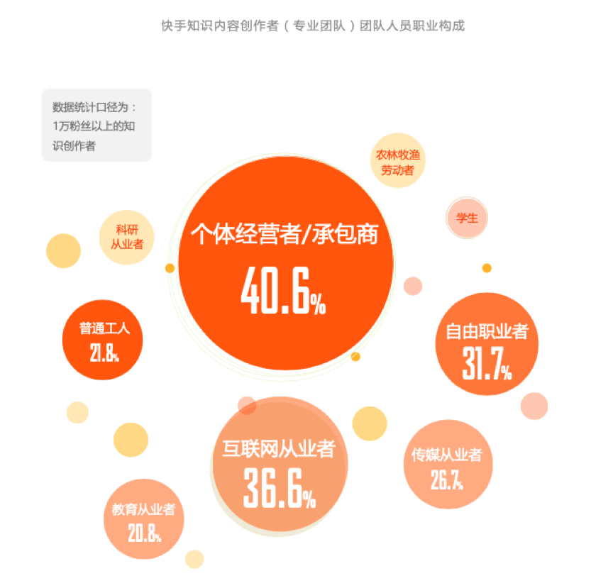 快手知识社交生态—54万知识内容创作者 28万分享职业技能