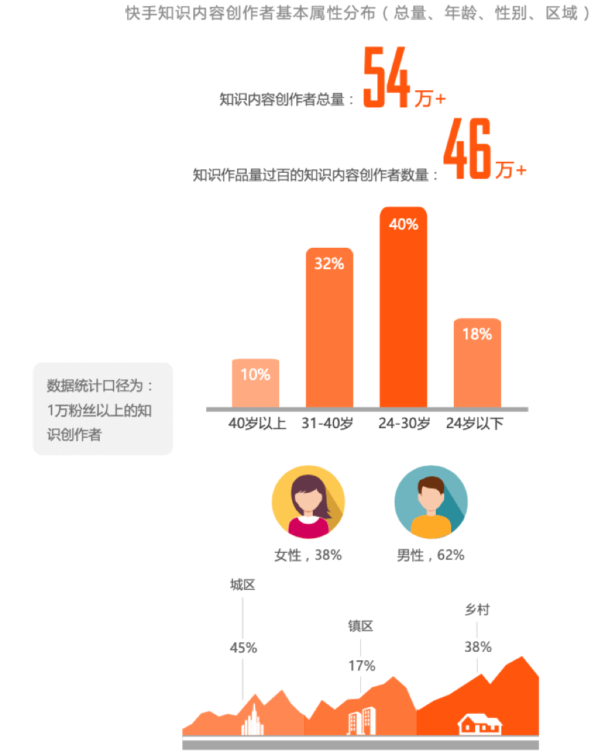 快手知识社交生态—54万知识内容创作者 28万分享职业技能