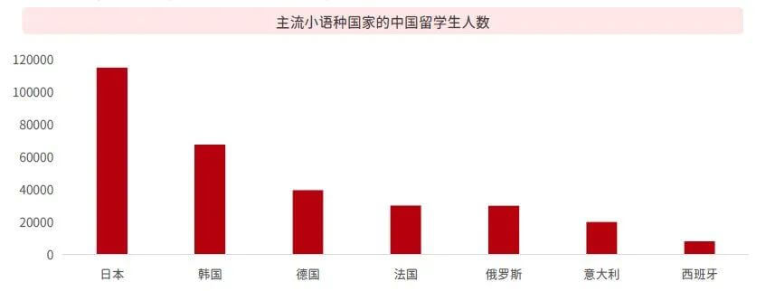 高考不一定选英语？小语种培训市场能否走入大格局