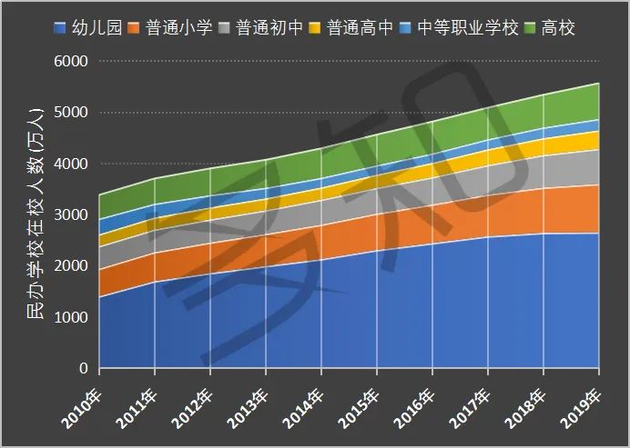 近10年在校人数持续增长，教培行业的人口红利还会持续多久？