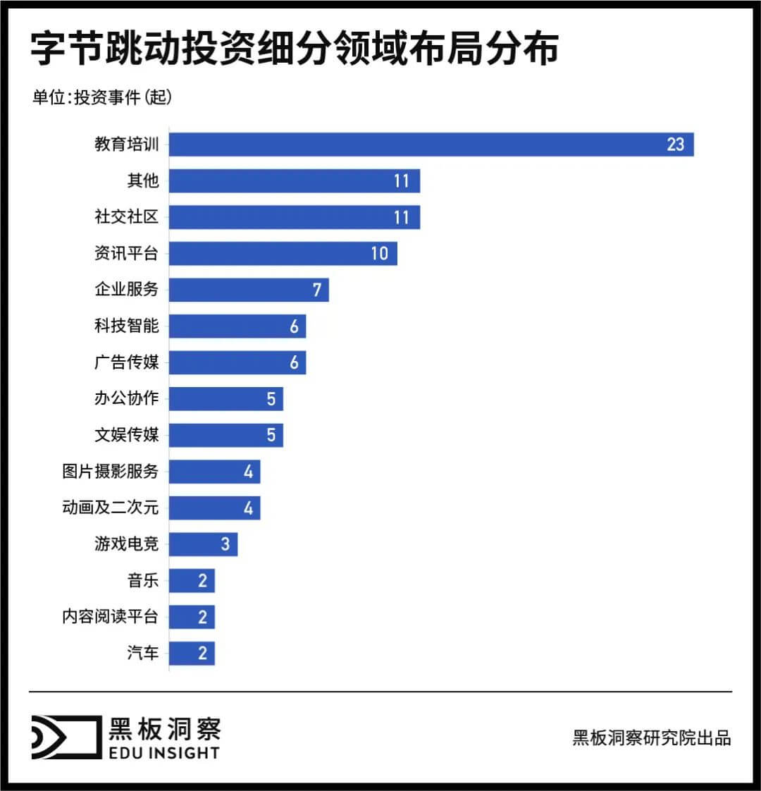 投资占比超20%，教育赛道能否成为字节跳动的新财富密码