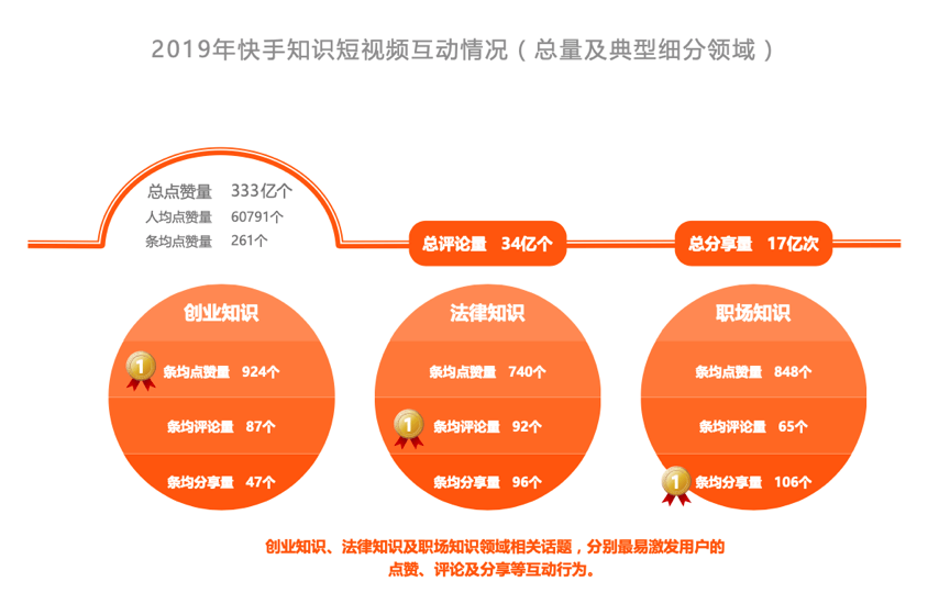 快手知识社交生态—54万知识内容创作者 28万分享职业技能