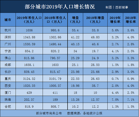 硝烟再起！送钱、送房、送户口：50城“抢人大战”进入终极对决