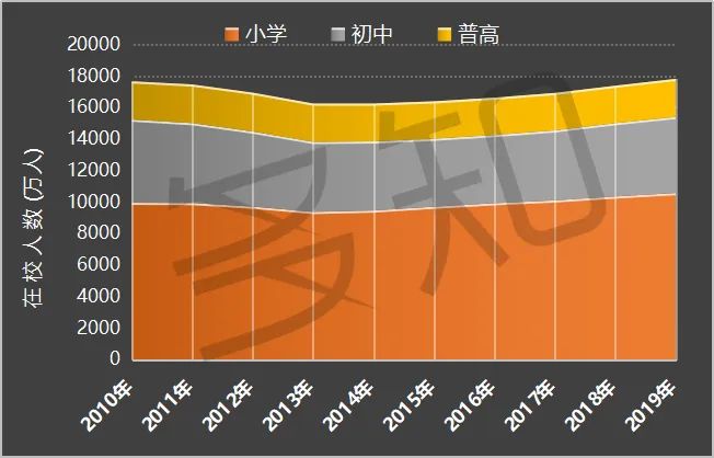 近10年在校人数持续增长，教培行业的人口红利还会持续多久？