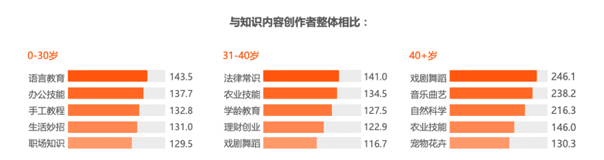 快手知识社交生态—54万知识内容创作者 28万分享职业技能