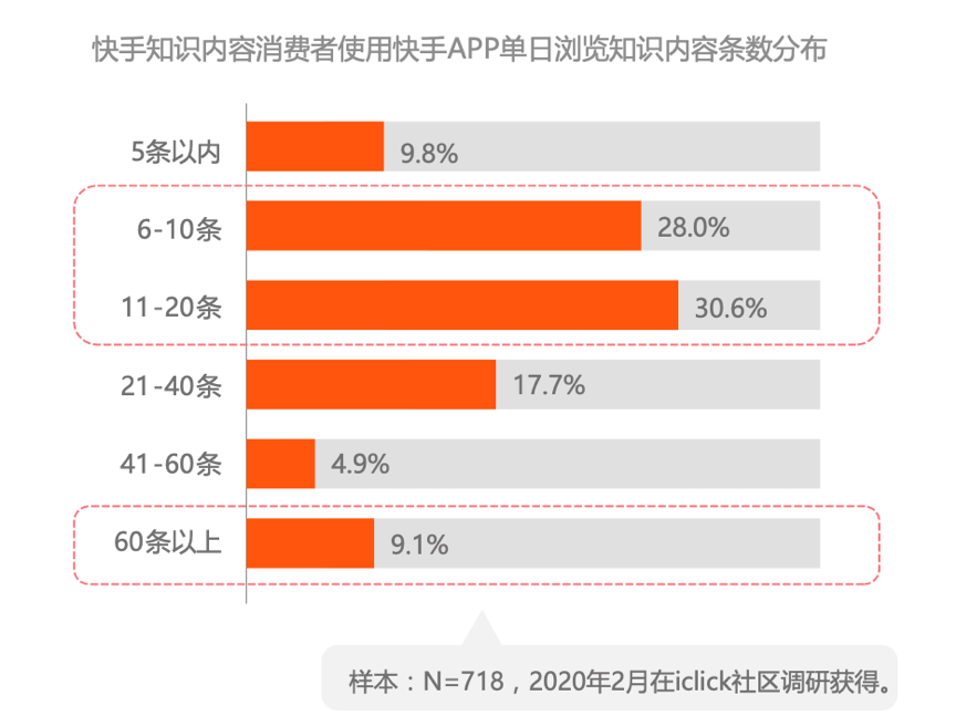 快手知识社交生态—54万知识内容创作者 28万分享职业技能