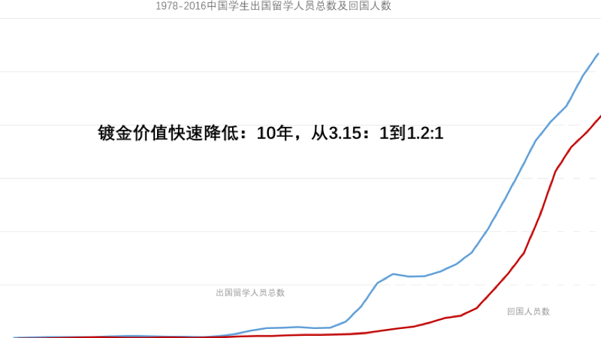 留学山顶已到，将出现明显拐点